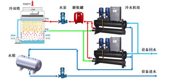 【方法探討】冷水機(jī)組與冷卻塔之間如何選配？