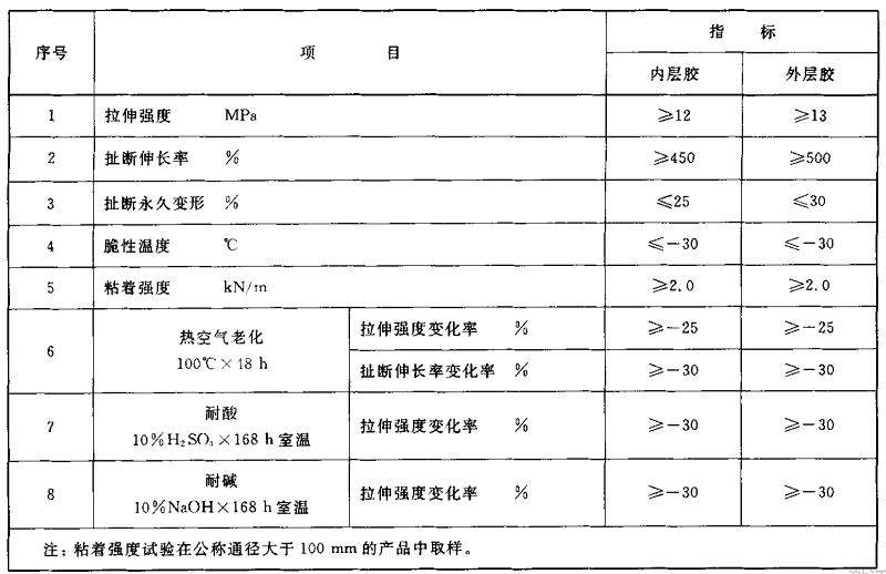 【試驗室】各種橡膠接頭膠料物理機械性能及試驗方法